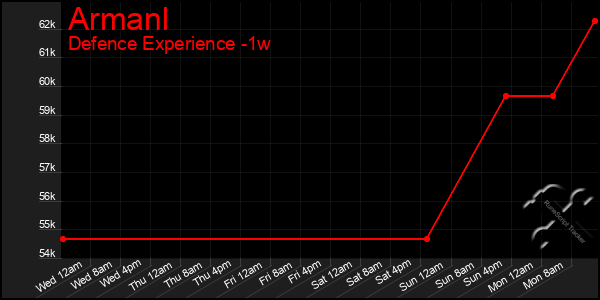 Last 7 Days Graph of Armanl