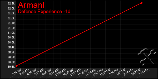 Last 24 Hours Graph of Armanl