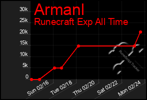 Total Graph of Armanl