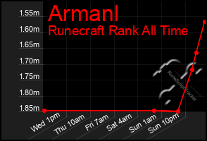 Total Graph of Armanl