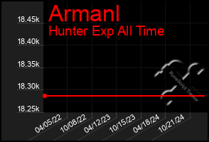 Total Graph of Armanl