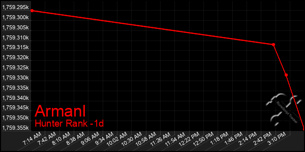 Last 24 Hours Graph of Armanl