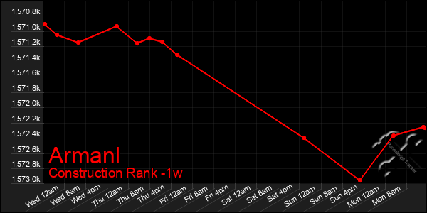 Last 7 Days Graph of Armanl