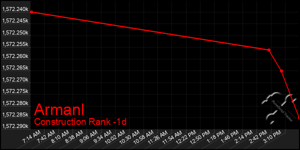 Last 24 Hours Graph of Armanl