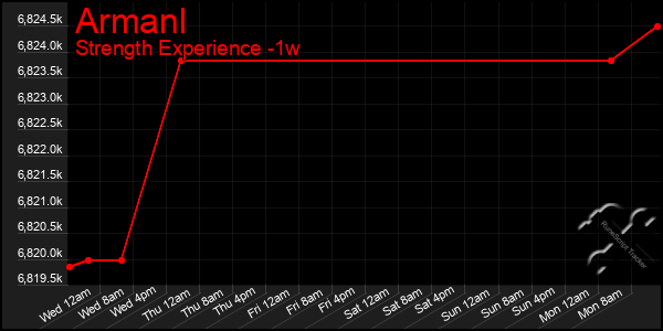 Last 7 Days Graph of Armanl