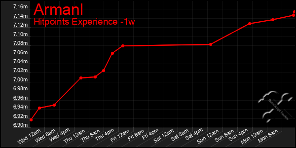 Last 7 Days Graph of Armanl