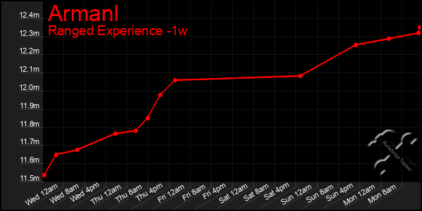 Last 7 Days Graph of Armanl