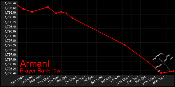 Last 7 Days Graph of Armanl