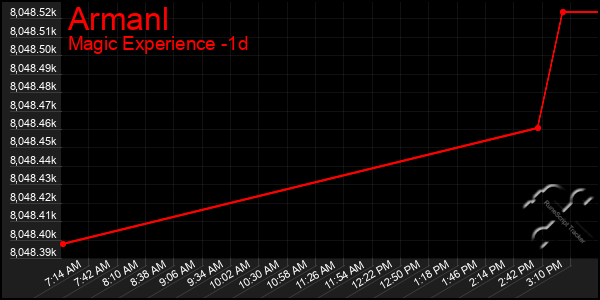 Last 24 Hours Graph of Armanl