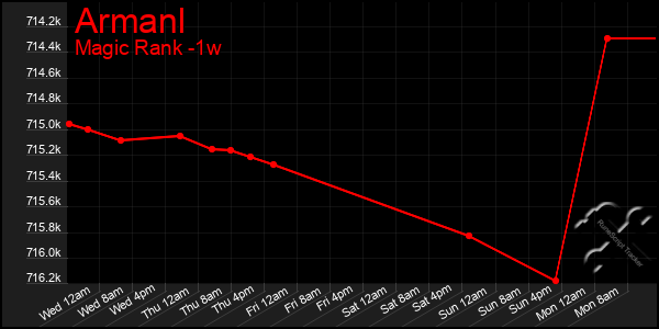 Last 7 Days Graph of Armanl