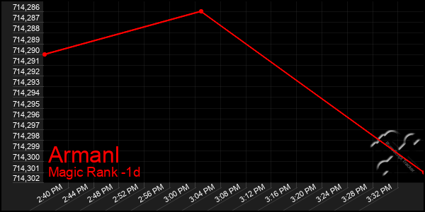 Last 24 Hours Graph of Armanl