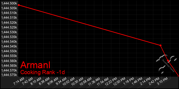 Last 24 Hours Graph of Armanl