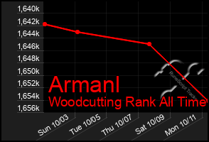 Total Graph of Armanl