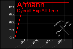 Total Graph of Armann