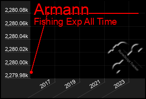 Total Graph of Armann