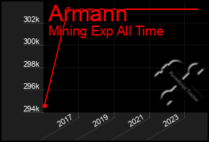 Total Graph of Armann