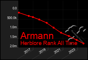 Total Graph of Armann