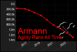 Total Graph of Armann