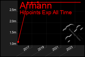 Total Graph of Armann