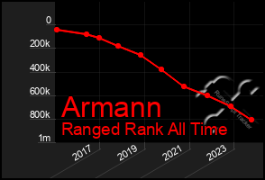 Total Graph of Armann