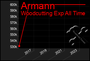 Total Graph of Armann