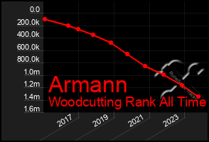 Total Graph of Armann