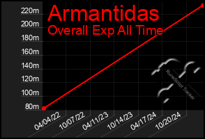 Total Graph of Armantidas