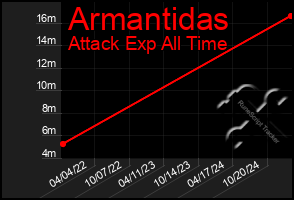 Total Graph of Armantidas