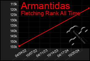 Total Graph of Armantidas