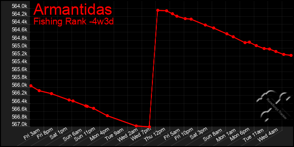 Last 31 Days Graph of Armantidas