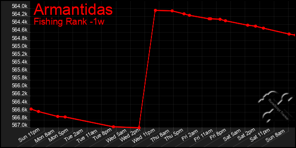 Last 7 Days Graph of Armantidas