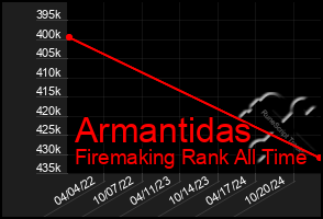 Total Graph of Armantidas