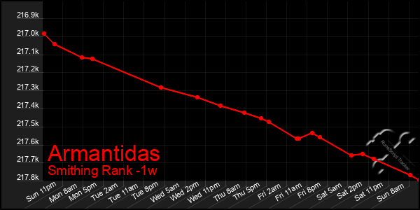 Last 7 Days Graph of Armantidas