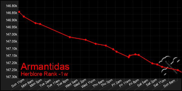 Last 7 Days Graph of Armantidas