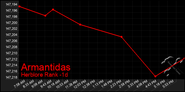 Last 24 Hours Graph of Armantidas