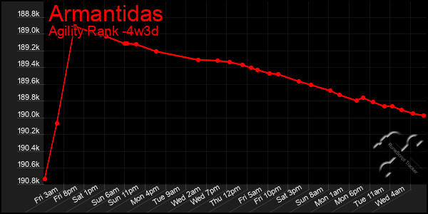 Last 31 Days Graph of Armantidas