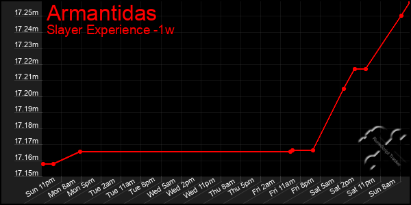 Last 7 Days Graph of Armantidas