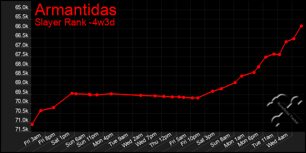 Last 31 Days Graph of Armantidas