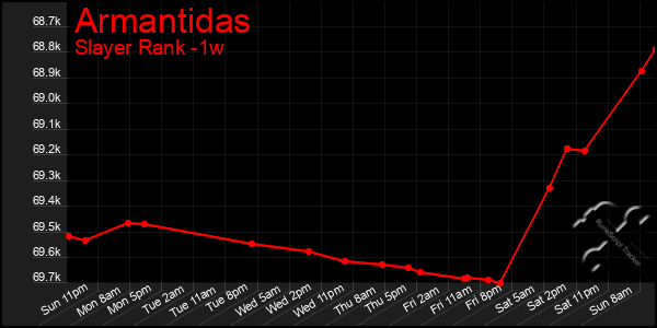 Last 7 Days Graph of Armantidas