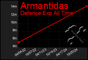 Total Graph of Armantidas