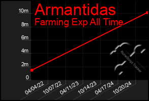 Total Graph of Armantidas