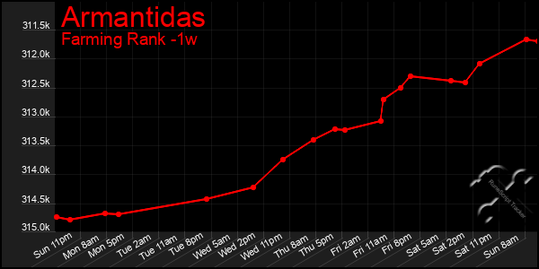 Last 7 Days Graph of Armantidas