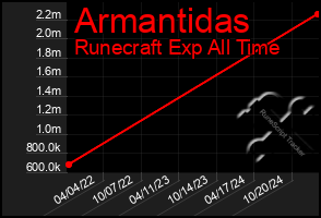 Total Graph of Armantidas