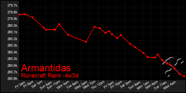 Last 31 Days Graph of Armantidas