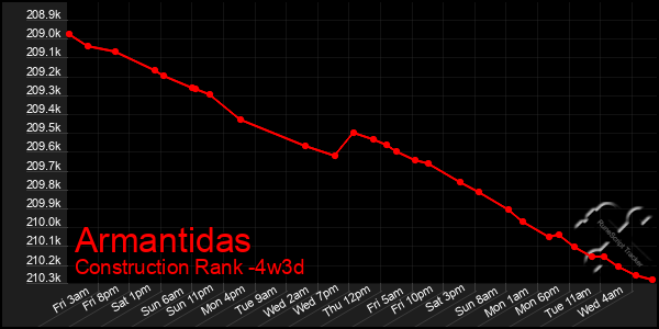 Last 31 Days Graph of Armantidas