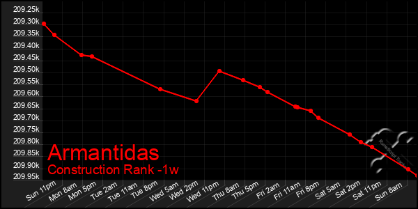 Last 7 Days Graph of Armantidas