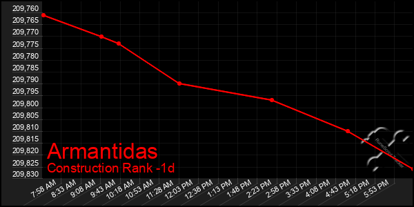 Last 24 Hours Graph of Armantidas