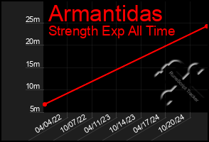 Total Graph of Armantidas