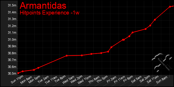 Last 7 Days Graph of Armantidas