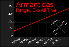 Total Graph of Armantidas